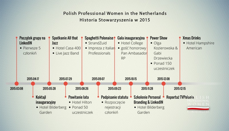 Polish Professional Women timeline